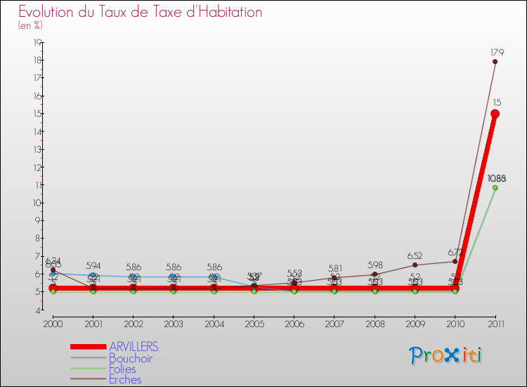 Evolution du taux de la taxe d'habitation pour ARVILLERS et les communes proches Comparaison des taux de la taxe d'habitation pour ARVILLERS et les communes voisines