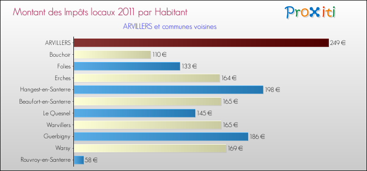 Montant des impôts locaux par Habitant pour ARVILLERS et les communes proches Comparaison des impôts locaux par habitant pour ARVILLERS et les communes voisines