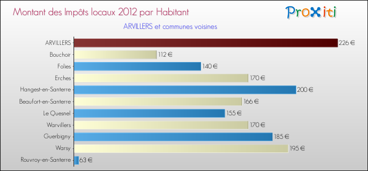 Montant des impôts locaux par Habitant pour ARVILLERS et les communes proches Comparaison des impôts locaux par habitant pour ARVILLERS et les communes voisines