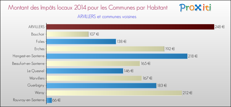 Montant des impôts locaux par Habitant pour ARVILLERS et les communes proches en 2014 Comparaison des impôts locaux par habitant pour ARVILLERS et les communes voisines en 2014