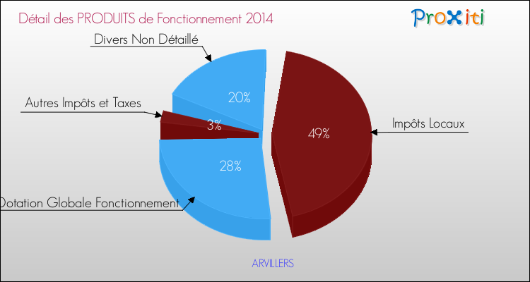 Décomposition du Budget de Fonctionnement 2014 de la commune de ARVILLERS Budget de Fonctionnement 2014 pour la commune de ARVILLERS
