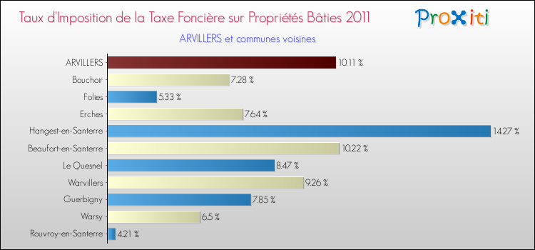 Taux d'imposition de la taxe foncière sur le bati 2011 pour ARVILLERS et les communes proches Comparaison des taux d'imposition de la taxe foncière sur le bati 2011 pour ARVILLERS et les communes voisines