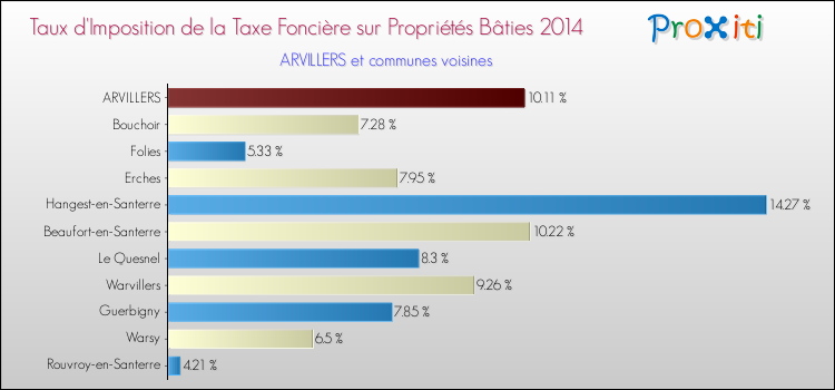 Taux d'imposition de la taxe foncière sur le bati 2014 pour ARVILLERS et les communes proches Comparaison des taux d'imposition de la taxe foncière sur le bati 2014 pour ARVILLERS et les communes voisines