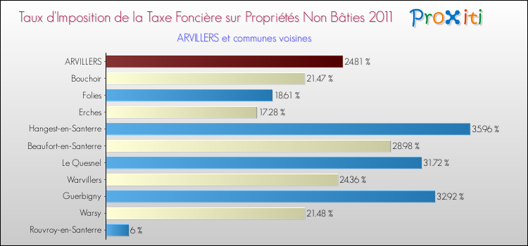 Taux d'imposition de la taxe foncière sur les immeubles et terrains non batis 2011 pour ARVILLERS et les communes proches Comparaison des taux d'imposition de la taxe foncière sur les immeubles et terrains non batis 2011 pour ARVILLERS et les communes voisines