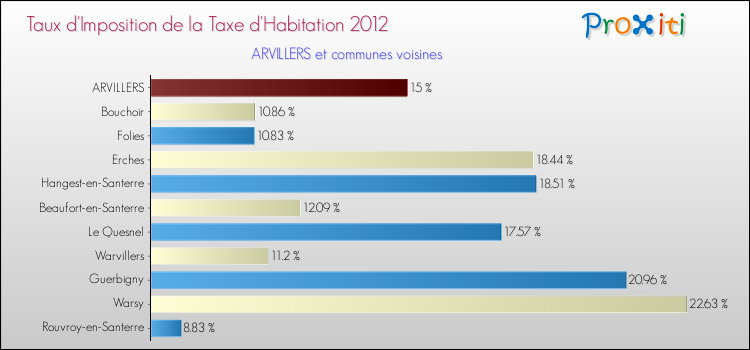Taux d'imposition de la taxe d'habitation 2012 pour ARVILLERS et les communes proches Comparaison des taux d'imposition de la taxe d'habitation 2012 pour ARVILLERS et les communes voisines