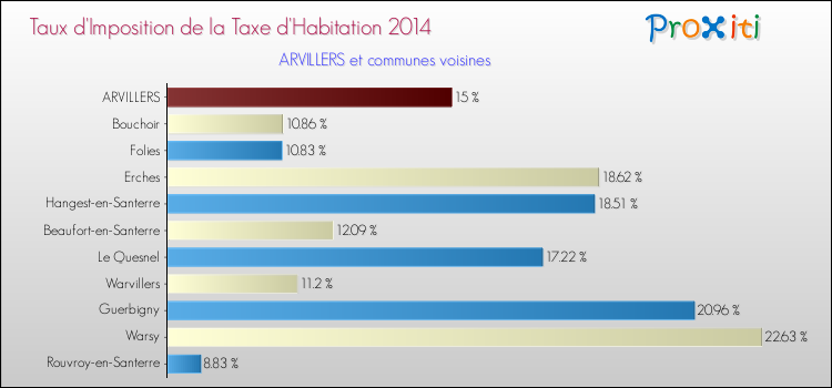 Taux d'imposition de la taxe d'habitation 2014 pour ARVILLERS et les communes proches Comparaison des taux d'imposition de la taxe d'habitation 2014 pour ARVILLERS et les communes voisines