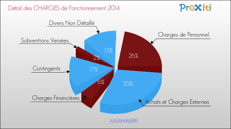 Décomposition des Charges de Fonctionnement 2014 de la commune de ASSAINVILLERS Charges de Fonctionnement 2014 pour la commune de ASSAINVILLERS
