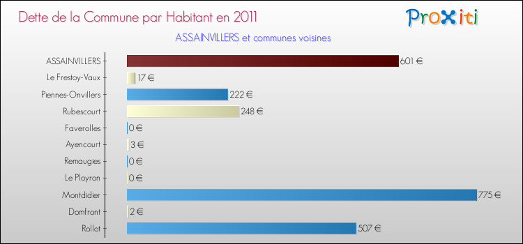 Dette par habitant de la commune en 2011 pour ASSAINVILLERS et les communes proches Comparaison de la dette par habitant de la commune en 2011 pour ASSAINVILLERS et les communes voisines