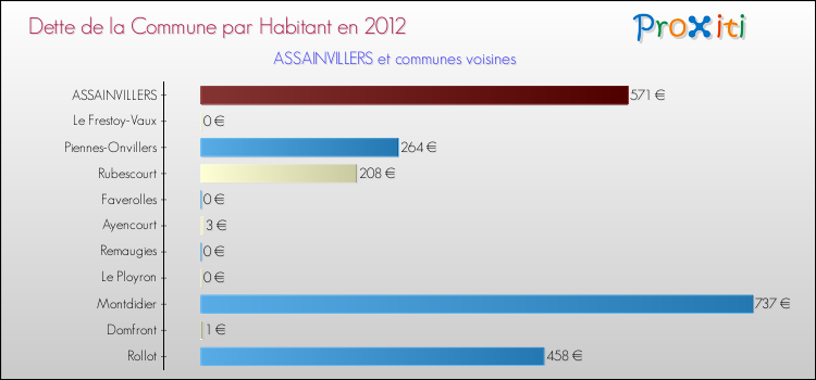 Dette par habitant de la commune en 2012 pour ASSAINVILLERS et les communes proches Comparaison de la dette par habitant de la commune en 2012 pour ASSAINVILLERS et les communes voisines