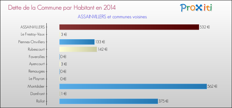 Dette par habitant de la commune en 2014 pour ASSAINVILLERS et les communes proches Comparaison de la dette par habitant de la commune en 2014 pour ASSAINVILLERS et les communes voisines