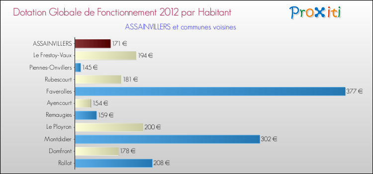Montant des dotations globales de fonctionnement DGF par Habitant pour ASSAINVILLERS et les communes proches Comparaison des des dotations globales de fonctionnement DGF par habitant pour ASSAINVILLERS et les communes voisines
