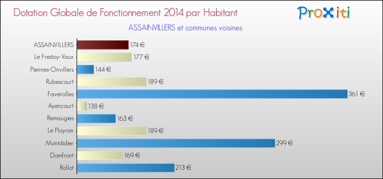 Montant des dotations globales de fonctionnement DGF par Habitant pour ASSAINVILLERS et les communes proches en 2014. Comparaison des des dotations globales de fonctionnement DGF par habitant pour ASSAINVILLERS et les communes voisines en 2014.