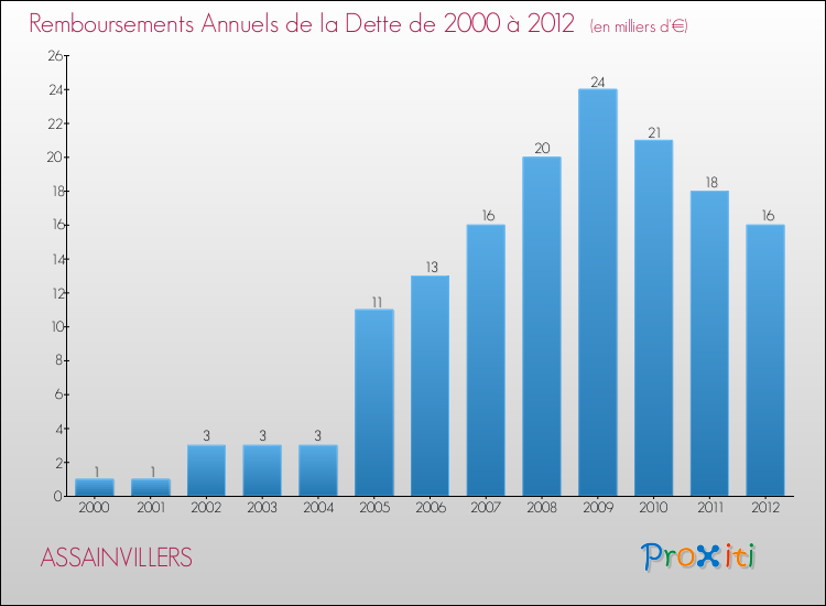 Evolution de l'annuité de la dette pour la commune de ASSAINVILLERS de 2000 à 2012 Annuités de la dette pour ASSAINVILLERS de 2000 à 2012