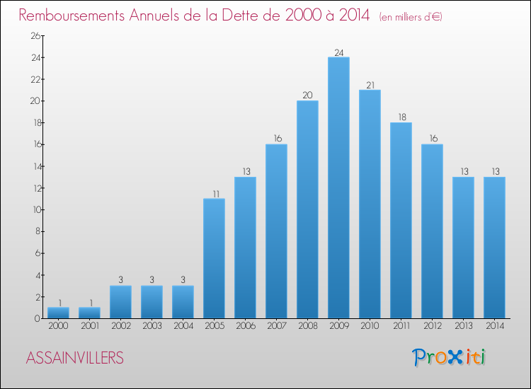 Evolution de l'annuité de la dette pour la commune de ASSAINVILLERS de 2000 à 2014 Annuités de la dette pour ASSAINVILLERS de 2000 à 2014