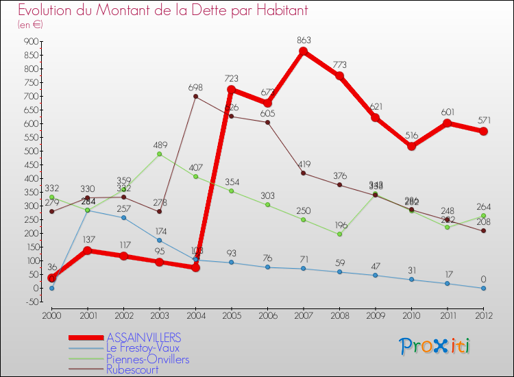 Evolution de la dette par habitant pour la commune de ASSAINVILLERS et les communes proches de 2000 à 2012 Comparaison de la dette par habitant pour ASSAINVILLERS et les communes voisines de 2000 à 2012