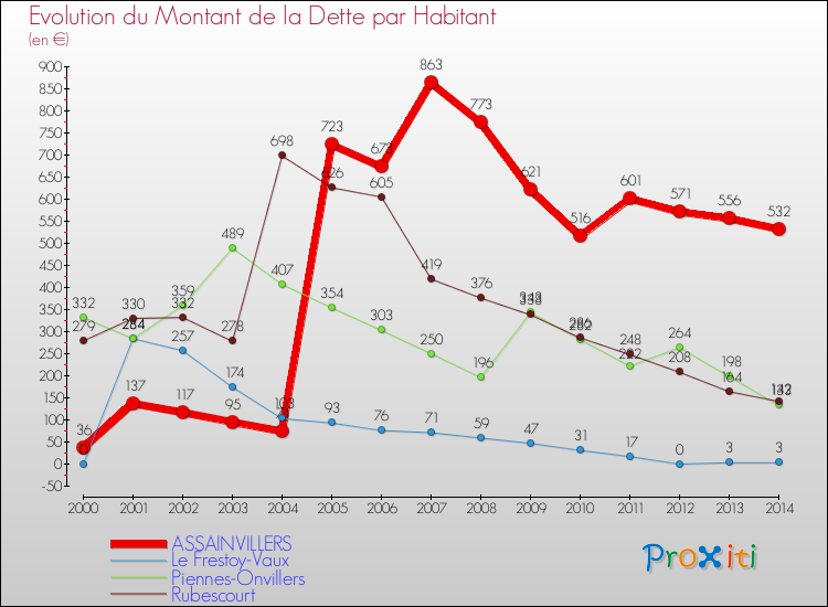 Evolution de la dette par habitant pour la commune de ASSAINVILLERS et les communes proches de 2000 à 2014 Comparaison de la dette par habitant pour ASSAINVILLERS et les communes voisines de 2000 à 2014