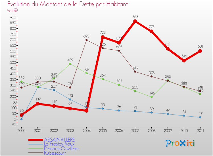 Evolution de la dette par habitant pour la commune de ASSAINVILLERS et les communes proches Comparaison de la dette par habitant pour ASSAINVILLERS et les communes voisines