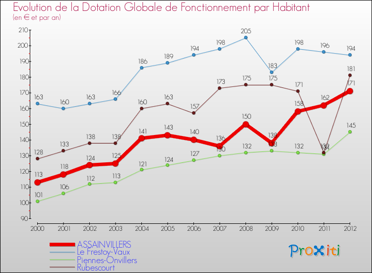 Evolution et montant de la dotation globale de fonctionnement par Habitant pour ASSAINVILLERS et les communes proches Comparaison des dotations globales de fonctionnement par habitant pour ASSAINVILLERS et les communes voisines