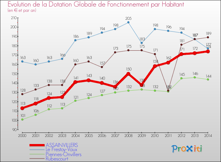 Evolution et montant de la dotation globale de fonctionnement par Habitant pour ASSAINVILLERS et les communes proches de 2000 à 2014. Comparaison des dotations globales de fonctionnement par habitant pour ASSAINVILLERS et les communes voisines de 2000 à 2014.