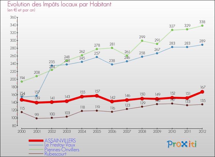 Evolution et montant des impôts locaux par Habitant pour ASSAINVILLERS et les communes proches Comparaison des impôts locaux par habitant pour ASSAINVILLERS et les communes voisines