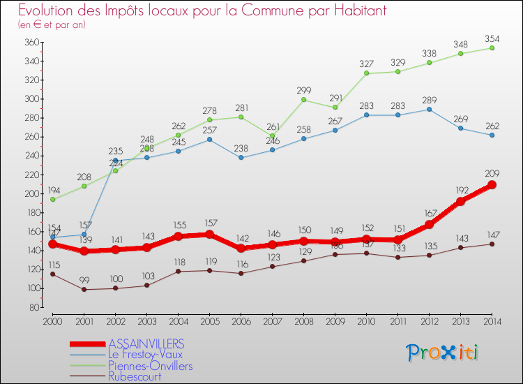 Evolution et montant des impôts locaux par Habitant pour ASSAINVILLERS et les communes proches de 2000 à 2014 Comparaison des impôts locaux par habitant pour ASSAINVILLERS et les communes voisines de 2000 à 2014