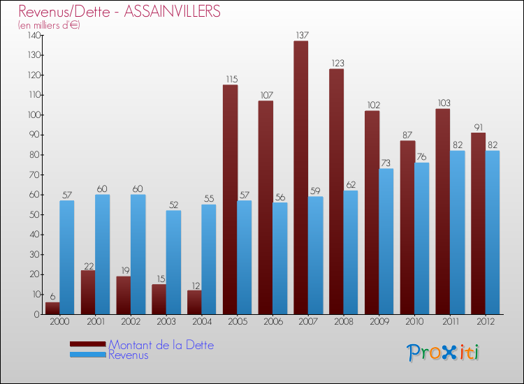 Evolution comparée de la dette et des revenus pour la commune de ASSAINVILLERS de 2000 à 2012 Comparaison de la dette et des revenus pour ASSAINVILLERS de 2000 à 2012