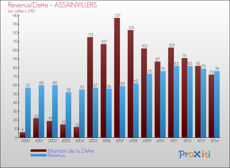 Evolution comparée de la dette et des revenus pour la commune de ASSAINVILLERS de 2000 à 2014 Comparaison de la dette et des revenus pour ASSAINVILLERS de 2000 à 2014