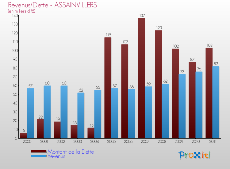 Evolution comparée de la dette et des revenus pour la commune de ASSAINVILLERS de 2000 à 2011 Comparaison de la dette et des revenus pour ASSAINVILLERS de 2000 à 2011