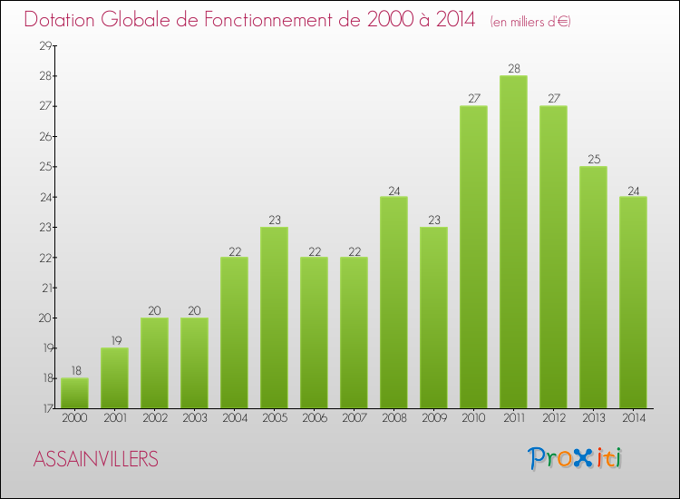 Evolution du montant de la Dotation Globale de Fonctionnement pour la commune de ASSAINVILLERS de 2000 à 2014 Evolution du montant de la Dotation Globale de Fonctionnement pour ASSAINVILLERS de 2000 à 2014