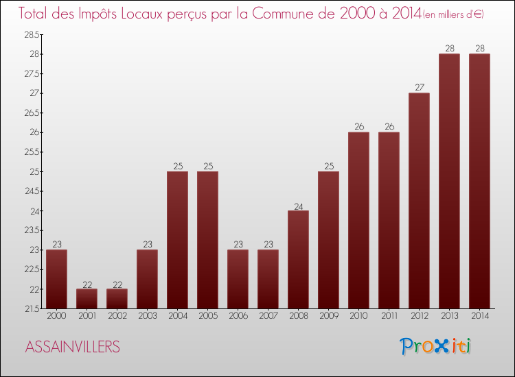 Evolution des Impôts Locaux pour la commune de ASSAINVILLERS de 2000 à 2014 Evolution des Impôts Locaux pour ASSAINVILLERS de 2000 à 2014