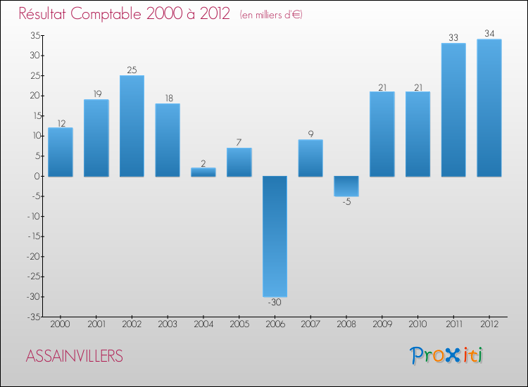 Evolution du résultat comptable pour la commune de ASSAINVILLERS de 2000 à 2012 Evolution du résultat comptable pour ASSAINVILLERS de 2000 à 2012