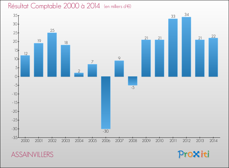 Evolution du résultat comptable pour la commune de ASSAINVILLERS de 2000 à 2014 Evolution du résultat comptable pour ASSAINVILLERS de 2000 à 2014