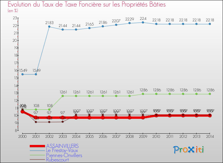 Evolution du taux de la taxe foncière sur le bati pour ASSAINVILLERS et les communes proches de 2000 à 2014 Comparaison des taux de taxe foncière sur le bati pour ASSAINVILLERS et les communes voisines de 2000 à 2014