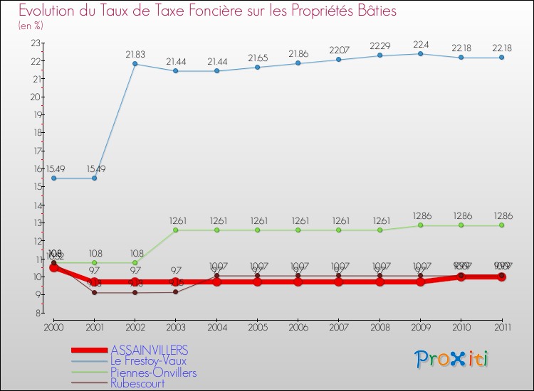 Evolution du taux de la taxe foncière sur le bati pour ASSAINVILLERS et les communes proches Comparaison des taux de taxe foncière sur le bati pour ASSAINVILLERS et les communes voisines