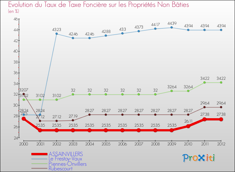 Evolution du taux de la taxe foncière sur les immeubles et terrains non batis pour ASSAINVILLERS et les communes proches de 2000 à 2012 Comparaison des taux de la taxe foncière sur les immeubles et terrains non batis pour ASSAINVILLERS et les communes voisines de 2000 à 2012