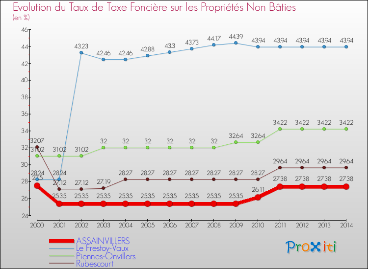 Evolution du taux de la taxe foncière sur les immeubles et terrains non batis pour ASSAINVILLERS et les communes proches de 2000 à 2014 Comparaison des taux de la taxe foncière sur les immeubles et terrains non batis pour ASSAINVILLERS et les communes voisines de 2000 à 2014