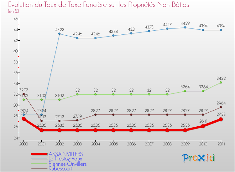 Evolution du taux de la taxe foncière sur les immeubles et terrains non batis pour ASSAINVILLERS et les communes proches Comparaison des taux de la taxe foncière sur les immeubles et terrains non batis pour ASSAINVILLERS et les communes voisines