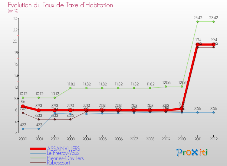 Evolution du taux de la taxe d'habitation pour ASSAINVILLERS et les communes proches Comparaison des taux de la taxe d'habitation pour ASSAINVILLERS et les communes voisines