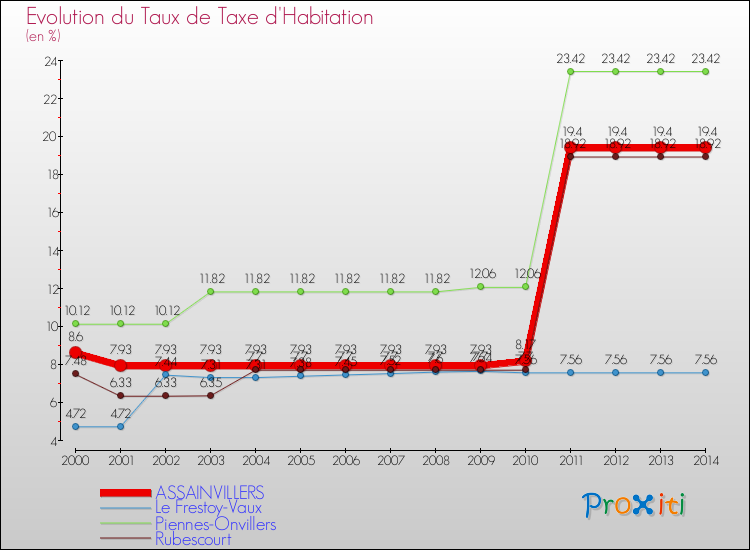 Evolution du taux de la taxe d'habitation pour ASSAINVILLERS et les communes proches de 2000 à 2014 Comparaison des taux de la taxe d'habitation pour ASSAINVILLERS et les communes voisines de 2000 à 2014