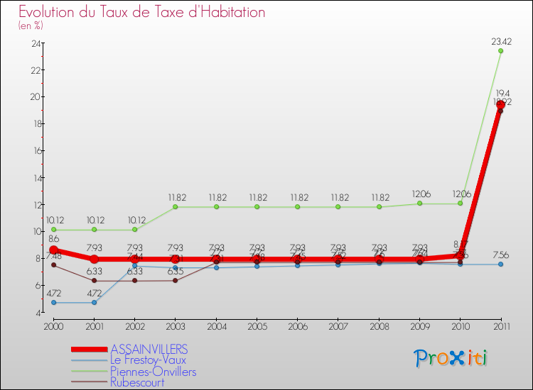 Evolution du taux de la taxe d'habitation pour ASSAINVILLERS et les communes proches Comparaison des taux de la taxe d'habitation pour ASSAINVILLERS et les communes voisines