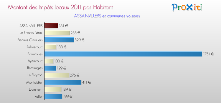 Montant des impôts locaux par Habitant pour ASSAINVILLERS et les communes proches Comparaison des impôts locaux par habitant pour ASSAINVILLERS et les communes voisines