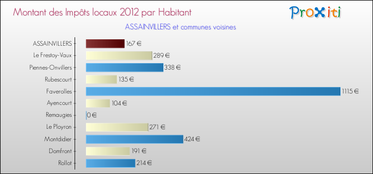 Montant des impôts locaux par Habitant pour ASSAINVILLERS et les communes proches Comparaison des impôts locaux par habitant pour ASSAINVILLERS et les communes voisines