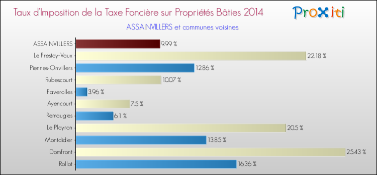 Taux d'imposition de la taxe foncière sur le bati 2014 pour ASSAINVILLERS et les communes proches Comparaison des taux d'imposition de la taxe foncière sur le bati 2014 pour ASSAINVILLERS et les communes voisines
