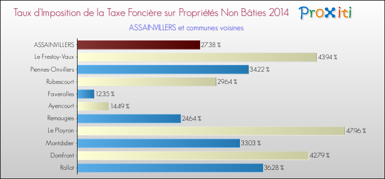 Taux d'imposition de la taxe foncière sur les immeubles et terrains non batis 2014 pour ASSAINVILLERS et les communes proches Comparaison des taux d'imposition de la taxe foncière sur les immeubles et terrains non batis 2014 pour ASSAINVILLERS et les communes voisines
