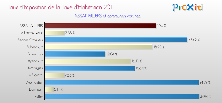 Taux d'imposition de la taxe d'habitation 2011 pour ASSAINVILLERS et les communes proches Comparaison des taux d'imposition de la taxe d'habitation 2011 pour ASSAINVILLERS et les communes voisines