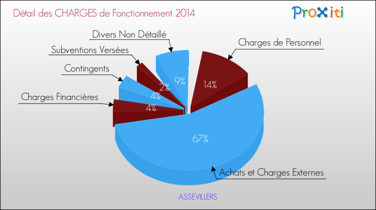 Décomposition des Charges de Fonctionnement 2014 de la commune de ASSEVILLERS Charges de Fonctionnement 2014 pour la commune de ASSEVILLERS
