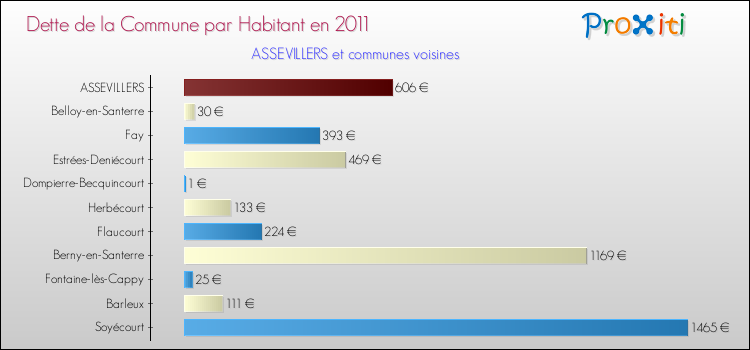 Dette par habitant de la commune en 2011 pour ASSEVILLERS et les communes proches Comparaison de la dette par habitant de la commune en 2011 pour ASSEVILLERS et les communes voisines