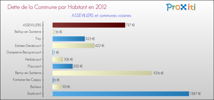 Dette par habitant de la commune en 2012 pour ASSEVILLERS et les communes proches Comparaison de la dette par habitant de la commune en 2012 pour ASSEVILLERS et les communes voisines