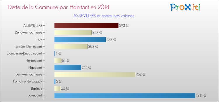 Dette par habitant de la commune en 2014 pour ASSEVILLERS et les communes proches Comparaison de la dette par habitant de la commune en 2014 pour ASSEVILLERS et les communes voisines