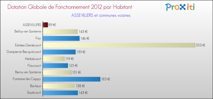 Montant des dotations globales de fonctionnement DGF par Habitant pour ASSEVILLERS et les communes proches Comparaison des des dotations globales de fonctionnement DGF par habitant pour ASSEVILLERS et les communes voisines